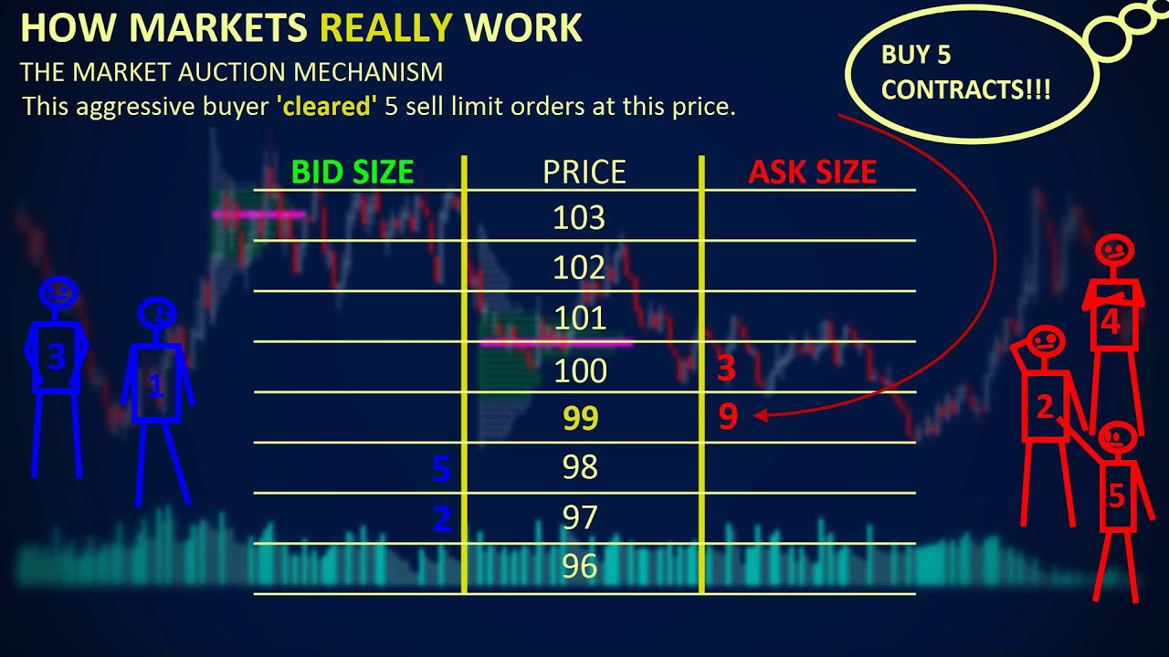 How Markets REALLY Work – Depth of Market (DOM)