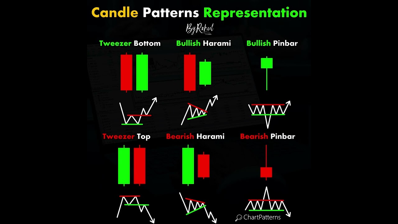 Candle Patterns Representation @ChartPatterns  #trading #forex #crypto