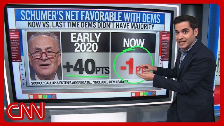 Democrats aren’t happy with Schumer amid a progressivism surge