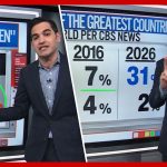 Trump’s SCOTUS loss, Dem disappointments & more | Enten roundup