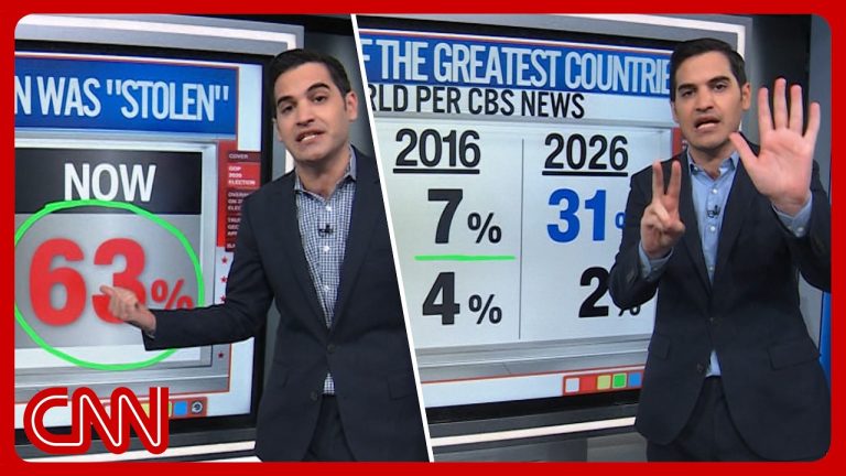 Trump’s SCOTUS loss, Dem disappointments & more | Enten roundup
